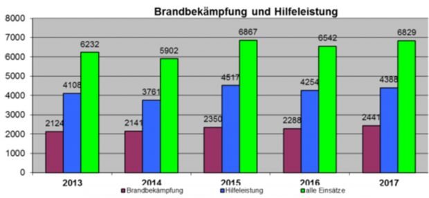 Zahlen zu Brandbekämpfung und Rettungsdiensten der Leipziger Feuerwehr. Gafik: Stadt Leipzig