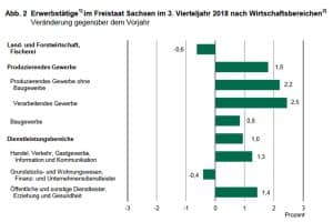 Beschäftigungsentwicklung in Sachsen. Grafik: Freistaat Sachsen, Statistisches Landesamt