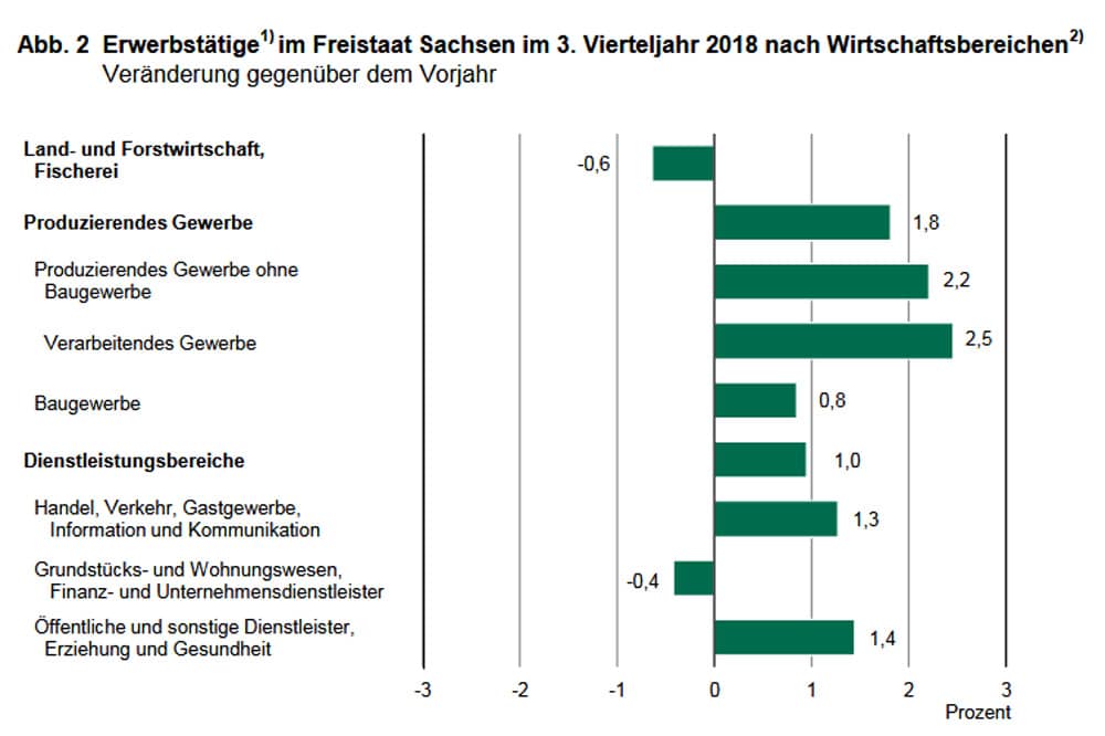 Beschäftigungsentwicklung in Sachsen. Grafik: Freistaat Sachsen, Statistisches Landesamt