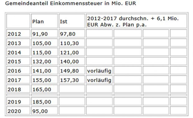 Entwicklung der Einnahmen aus der Einkommenssteuer. Grafik: Stadt Leipzig