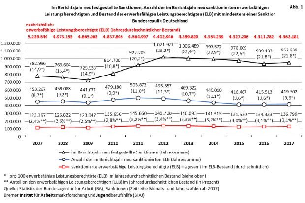 Statistik der neu festgestellten Sanktionen pro Jahr. Grafik: BIAJ