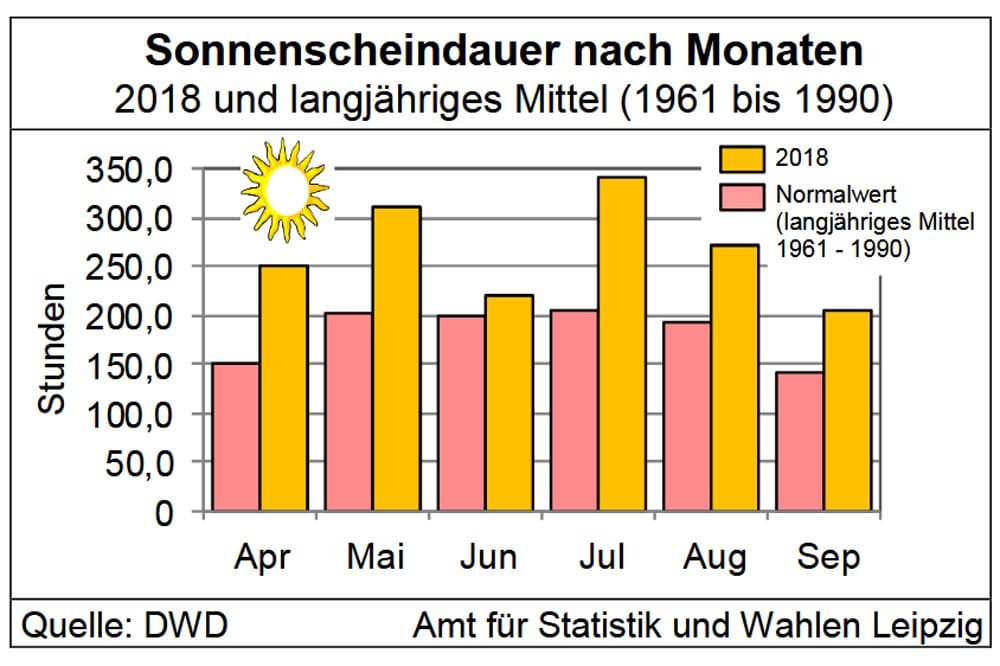 Sonnenscheindauer in Leipzig. Grafik: Stadt Leipzig / Quartalsbericht 3 / 2018