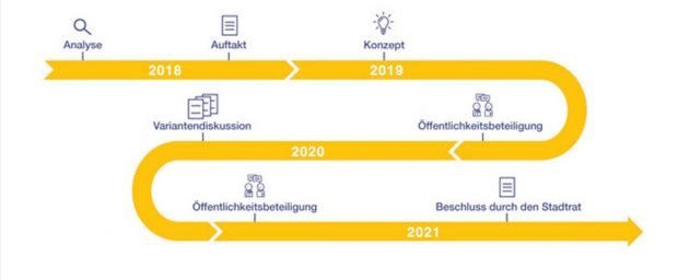 Der geplante Projektverlauf. Grafik: Stadt Leipzig