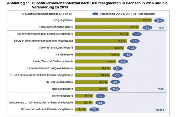 Das Substituierungspotenzial unterschiedlicher Berufsfelder in Sachsen. Grafik: IAB