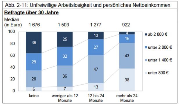 Beziehung zwischen Einkommenshöhe und Dauer der erlebten Arbeitslosigkeit. Grafik: Stadt Leipzig, Bürgerumfrage 2017