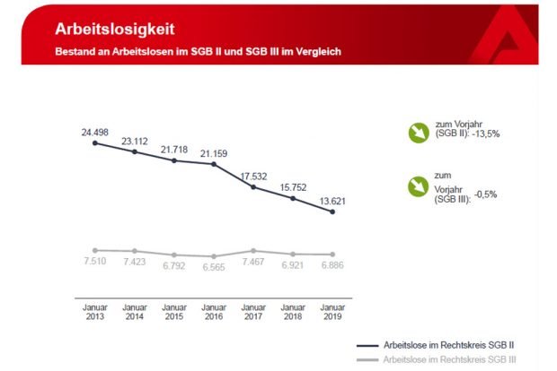 Unterschiedliche Entwicklung in SGB II und SGB III. Grafik: Arbeitsagentur Leipzig