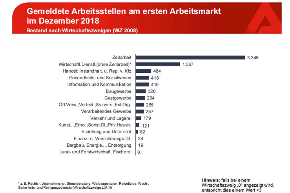 Die aktuellen Stellenangebote nach Branchen. Grafik: Arbeitsagentur Leipzig