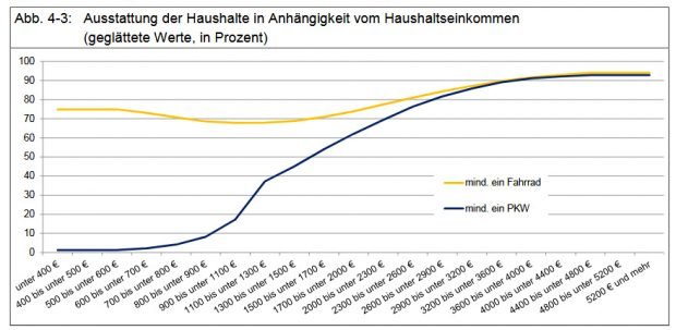 Pkw- und Fahrrad-Besitz nach Haushaltseinkommen (gegättete Werte). Grafik: Stadt Leipzig, Bürgerumfrage 2017