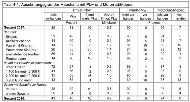 Ausstattungsgrad der Haushalte mit Pkw und Motorrädern. Grafik: Stadt Leipzig, Bürgerumfrage 2017