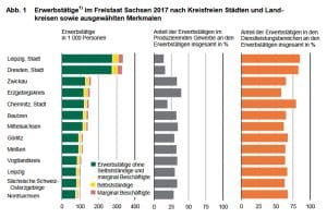 Entwicklung der Erwerbstätigenzahl in Sachsen. Grafik: Freistaat Sachsen, Landesamt für Statistik