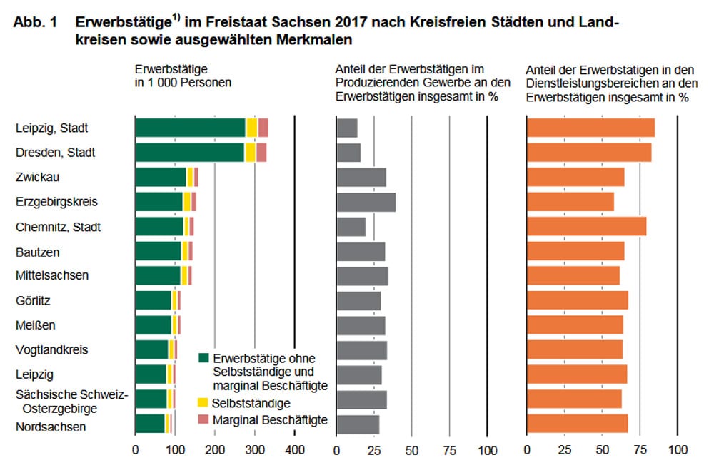 Entwicklung der Erwerbstätigenzahl in Sachsen. Grafik: Freistaat Sachsen, Landesamt für Statistik