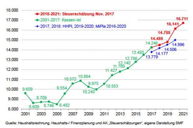 Haushaltsplanung und Steuerschätzung 2017. Grafik: Freistaat Sachsen,Finanzbericht