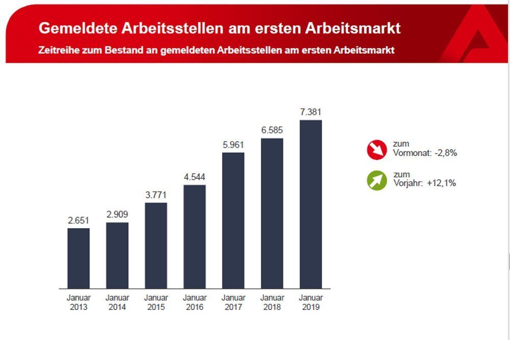 Anstieg der freien Stellen in Leipzig. Grafik: Arbeitsagentur Leipzig