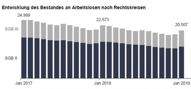 Die Kurve der Arbeitslosigkeit seit Januar 2017. Grafik: Arbeitsagentur Leipzig