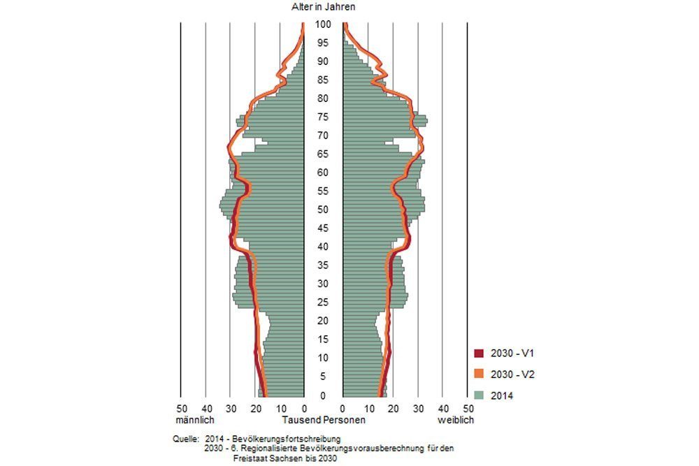Sächsischer Lebensbaum, Stand 2014. Grafik: Freistaat Sachsen, Landesamt für Statistik