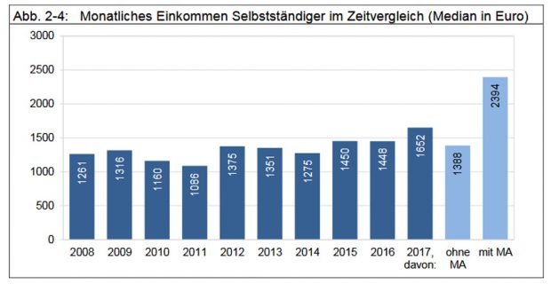 Monatliche Nettoeinkommen der Selbstständigen. Grafik: Stadt Leipzig, Bürgerumfrage 2017