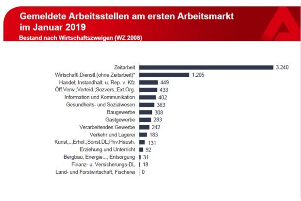Freie Stellen nach Branchen. Grafik: Arbeitsagentur Leipzig