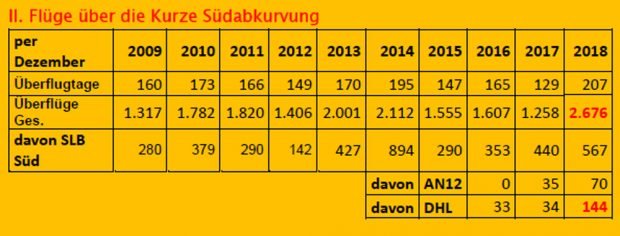 Flüge über die Südabkurvung. Grafik: Bürgerinitiative "Gegen die neue Flugroute"
