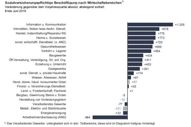 Beschäftigungsauf- bzw. -abbau in einzelnen Wirtschaftsbereichen. Grafik: Arbeitsagentur Leipzig