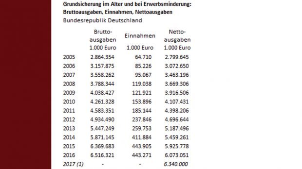 Die Zahlen zur Grundsicherung aus dem Bundesamt für Statistik. Grafik: BIAJ