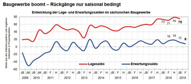 Die Einschätzung der Bauwirtschaft. Grafik: Sächsische IHKs