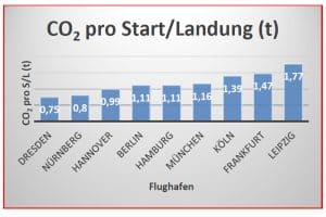 CO2-Aufkommen der deutschen Flughäfen pro Start / Landung. Grafik: Bürgerintiative „Gegen die neue Flugroute"