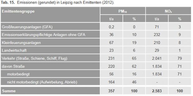 Die Quellen der Emissionen in Leipzig. Grafik: Stadt Leipzig, Luftreinhalteplan 2018