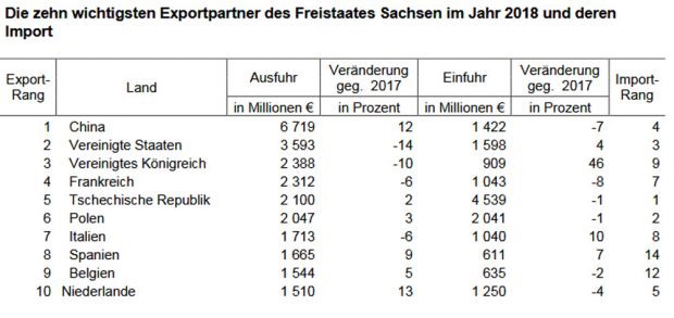 Export-und Importentwicklung, Sachsen 2018. Grafik: Freistaat Sachsen, Landesamt für Statistik