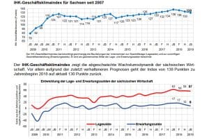 Die Entwicklung des Geschäftsklimaindex in Sachsen. Grafik: Sächsische IHKs