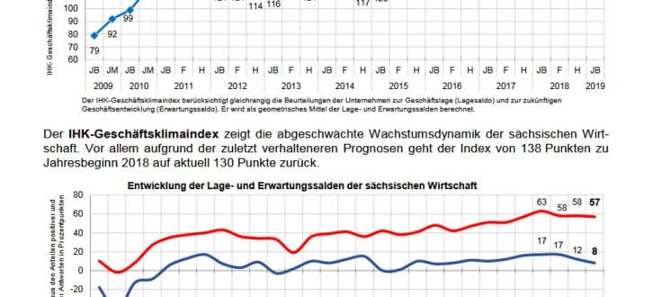 Die Entwicklung des Geschäftsklimaindex in Sachsen. Grafik: Sächsische IHKs