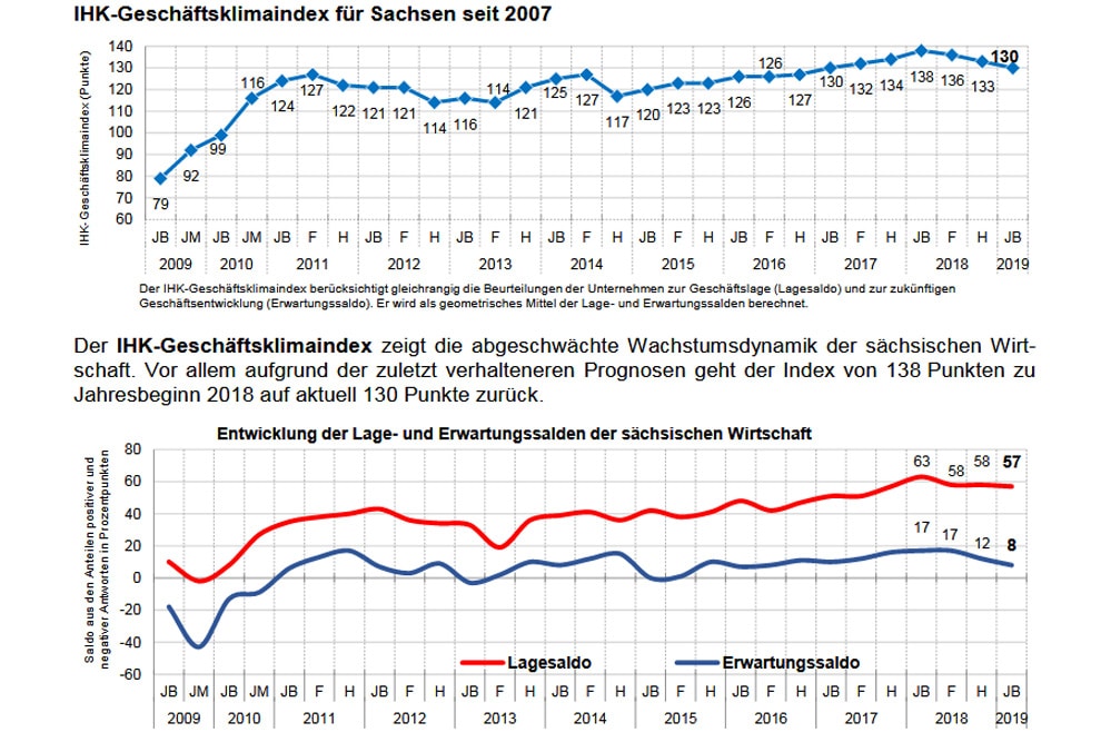 Die Entwicklung des Geschäftsklimaindex in Sachsen. Grafik: Sächsische IHKs