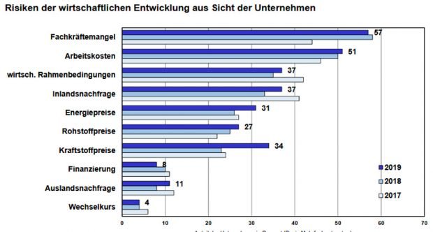 Die Hitliste der genannten Geschäftsrisiken. Grafik: Sächsische IHKs