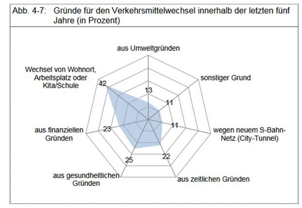 Warum Leipziger ihr Verkehrsmittel wechseln. Grafik: Stadt Leipzig, Bürgerumfrage 2017