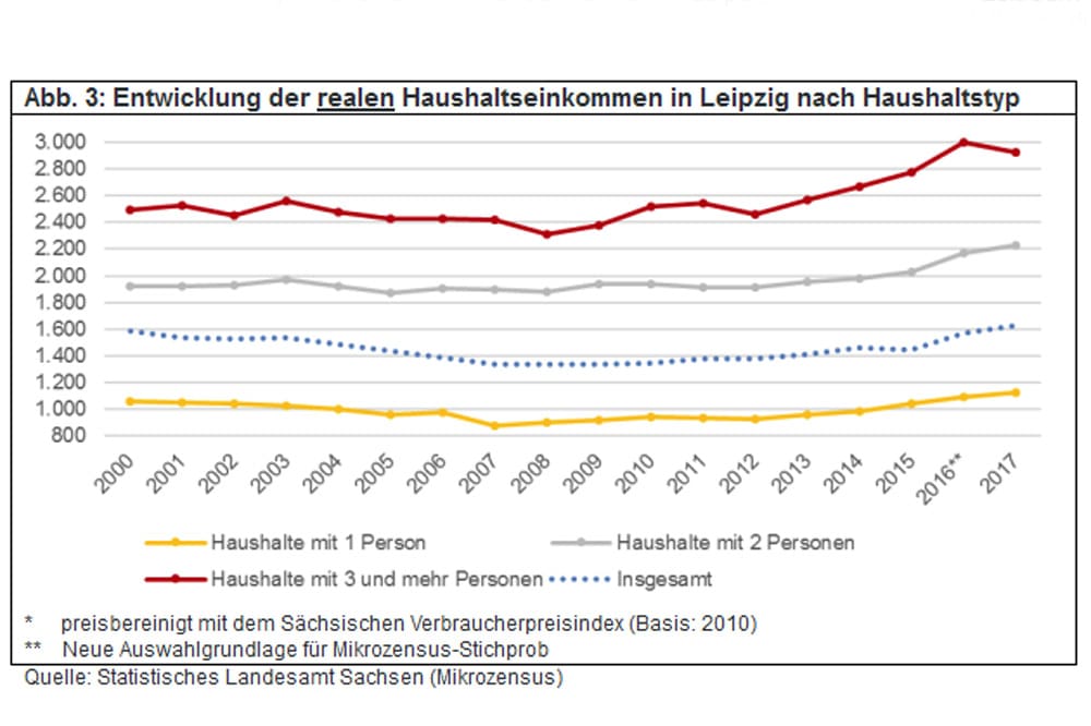 Entwicklung der realen Haushaltseinkommen in Leipzig nach Haushaltsgröße. Grafik: Stadt Leipzig