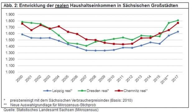 Entwicklung der realen Haushaltseinkommen in Dresden, Chemnitz und Leipzig. Grafik: Stadt Leipzig
