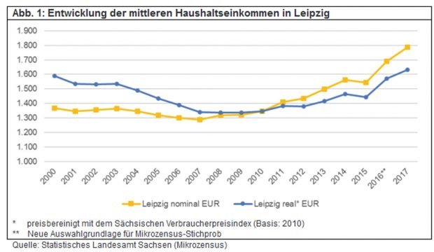Die nominale und die reale Einkommensentwicklung der Leipziger Haushalte. Grafik: Stadt Leipzig