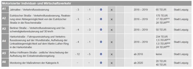 Geplante Maßnahmen der Kategorie A. Grafik: Stadt Leipzig, Luftreinhalteplan 2018