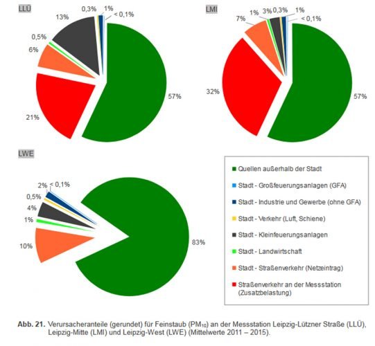 Anteil der verschiedenen Emissionsquellen an der Feinstaubbelastung an den drei Messstellen in der Stadt. Grafik: Stadt Leipzig, Luftreinhalteplan 2018