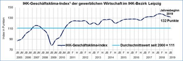 Der Konjunkturklimaindex der IHK Leipzig zum Jahresauftakt. Grafik: IHK zu Leipzig