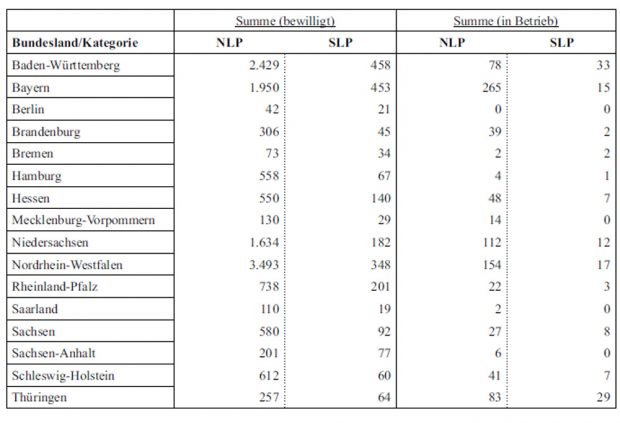 Auflistung der bewilligten und gebauten Ladepunkte nach Bundesländern und Normalladepunkten (NLP) und Schnellladepunkten (SLP). Grafik: Deutscher Bundestag