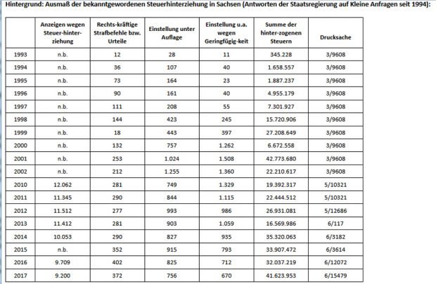 Bekannt gewordene Steuerhinzerziehung in Sachsen seit 1993. Grafik: Linksfraktion Sachsen