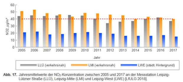 Entwicklung der Stickoxidbelastung in Leipzig. Grafik: Stadt Leipzig, Luftreinhalteplan 2018