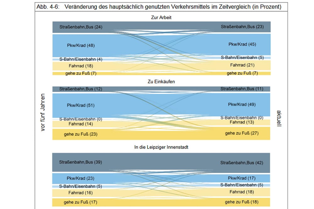 Veränderung der Verkehrsmittelnutzung.Grafik: Stadt Leipzig, Bürgerumfrage 2017