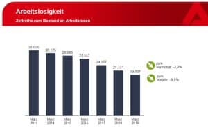 Arbeitslosenzahlen seit März 2013. Grafik: Arbeitsagentur Leipzig