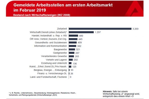 Stellenangebote nach Wirtschaftszweigen. Grafik: Arbeitsagentur Leipzig