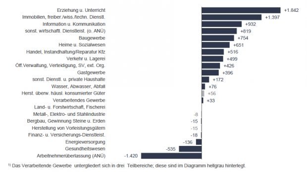 Beschäftigungsentwicklung zum September 2018. Grafik: Arbeitsagentur Leipzig
