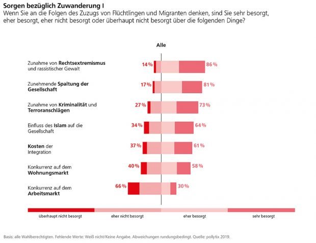 Die größten Besorgnisse der Befragten. Grafik: FES
