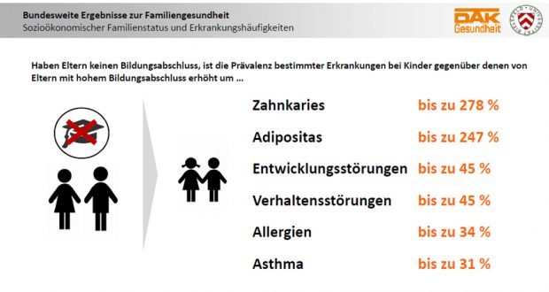 Wie die Bildung der Eltern die Erkrankungsraten der Kinder beeinflusst. Grafik: DAK