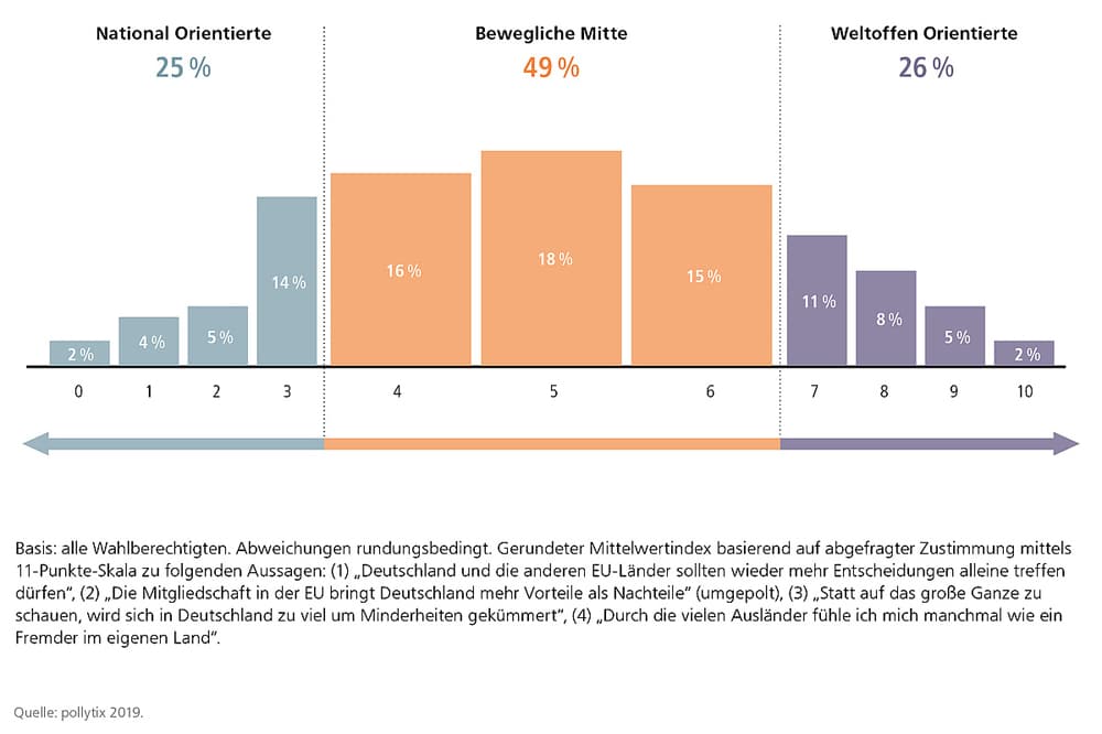Wie sich die Deutschen selbst einordnen. Grafik: FES