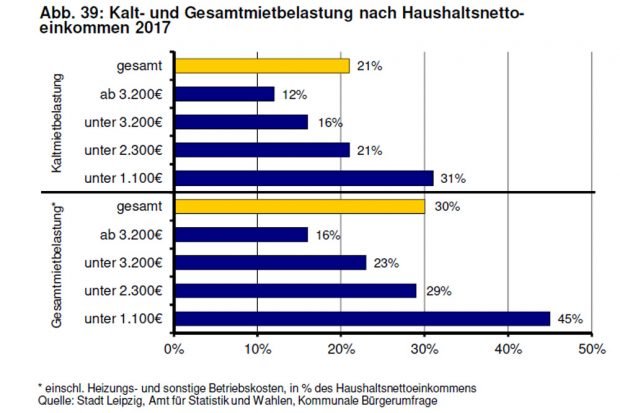 Mietbelastung nach Haushaltseinkommen. Grafik: Stadt Leipzig, Monitoringbericht Wohnen